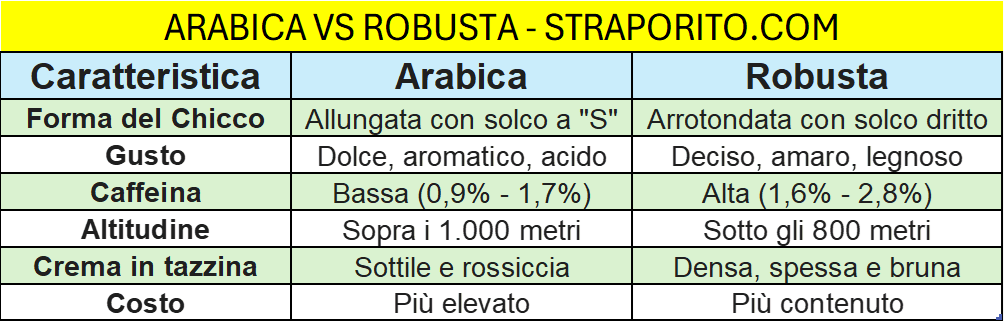 Arabica and Robusta Characteristics